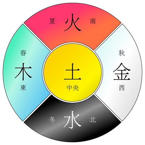 火木土金水|为什么人们说五行时的常用的顺序是“金、木、水、火、土”？古籍。